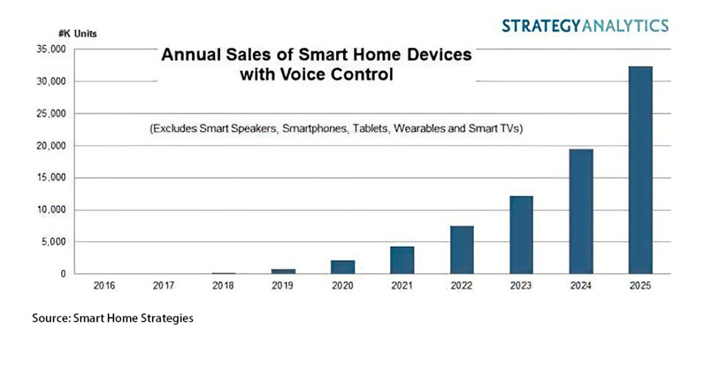 sales of smart home devices with voice control